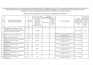 Исполнение инвестиционной программы за 1 квартал 2023 года