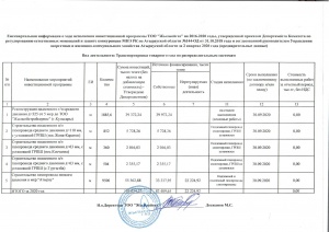 Информация ТОО "Жылыойгаз" о ходе исполнения Инвестиционной программы за 2 квартал 2020г.