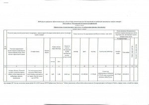 2018 жылға бекітілген инвестициялық бағдарламаның орындалуы