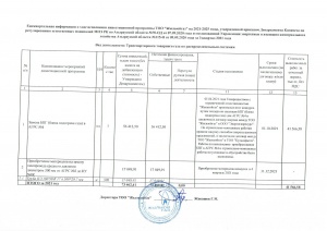 Ежеквартальная информация о ходе исполнения инвестиционной программы ТОО Жылыойгаз за 3 квартал 2021 года