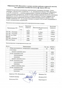 Информация ТОО Жылыойгаз о резерве, наличии свободных мощностей, емкостей, мест и пропускных способностей  о свободных мощностях сетей за 1 квартал 2021 года